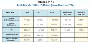 Sénégal : Les chiffres provisoires du secteur des assurances en 2018