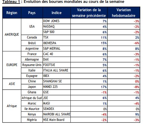 Impacts Coronavirus sur les Bourses mondiales