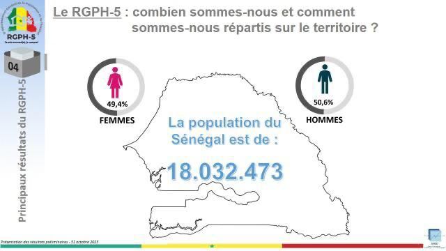 Recensement au Sénégal : 18 millions d’habitants, population jeune, prédominance des hommes sur les femmes
